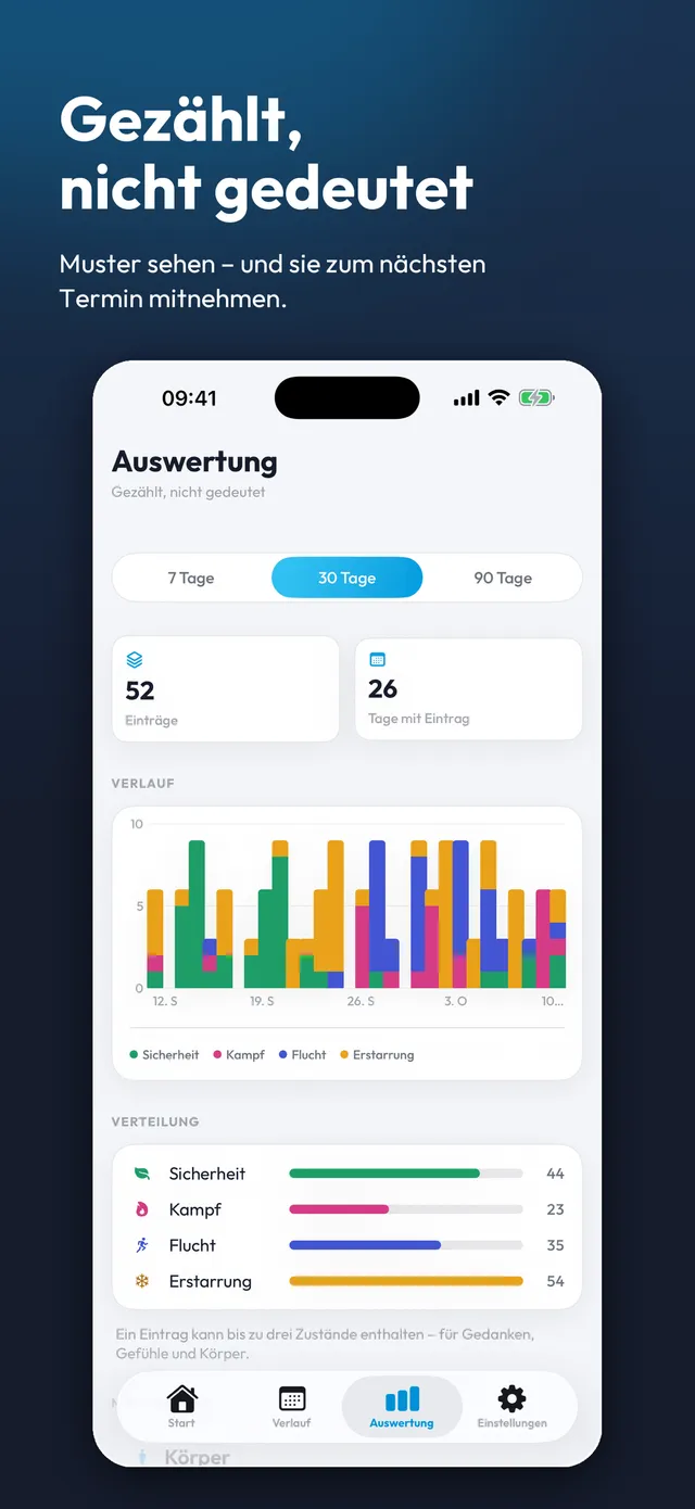 Die Auswertung über 30 Tage mit den Einträgen je Tag und der Verteilung der vier Zustände