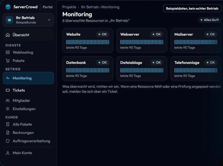 Monitoring im ServerCrowd Portal: sechs überwachte Ressourcen eines Betriebs mit ihrem Verlauf der letzten 90 Tage.